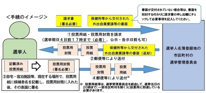 特例郵便投票手続きのイメージ