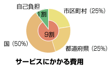 （グラフ） サービスにかかる費用