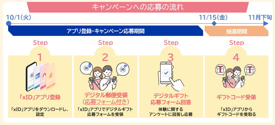 キャンペーンへの応募の流れ