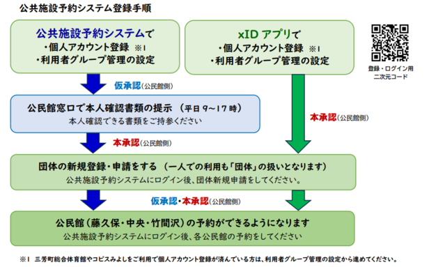 公共施設予約システム登録手順