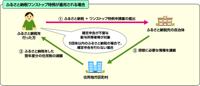 ワンストップの概要