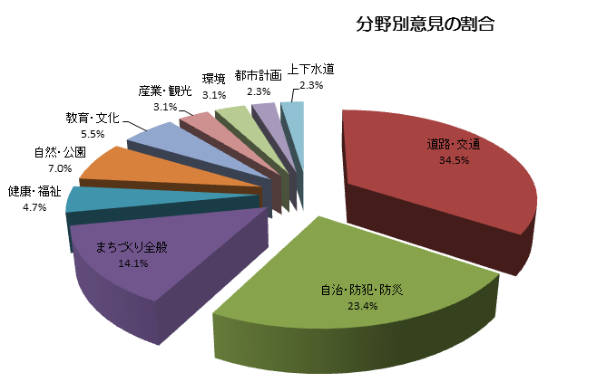 分野別意見の割合