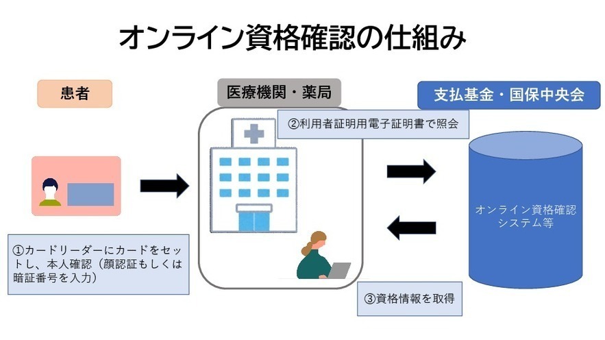 オンライン資格確認の仕組み